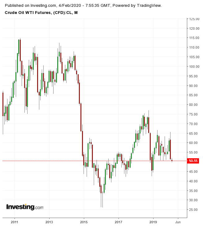 WTI